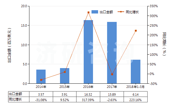 2014-2018年3月中國固醇(HS29061310)出口總額及增速統(tǒng)計(jì)
